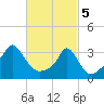 Conimicut Light tide chart for Tuesday, March 5, 2024