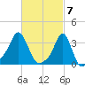 Conimicut Light tide chart for Thursday, March 7, 2024