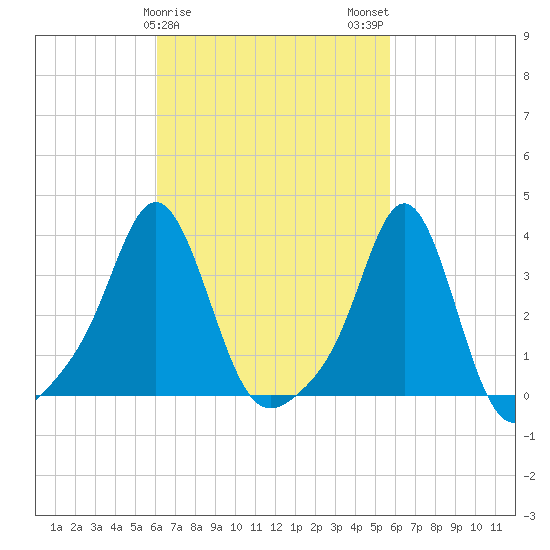Conimicut Light tide chart for Friday, March 8, 2024