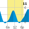 Conimicut Light tide chart for Thursday, April 11, 2024