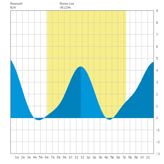 Conimicut Light tide chart for Friday, April 12, 2024
