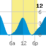 Conimicut Light tide chart for Friday, April 12, 2024