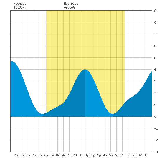 Conimicut Light tide chart for Saturday, April 13, 2024