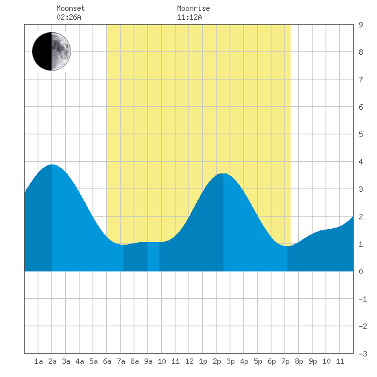 Conimicut Light tide chart for Monday, April 15, 2024