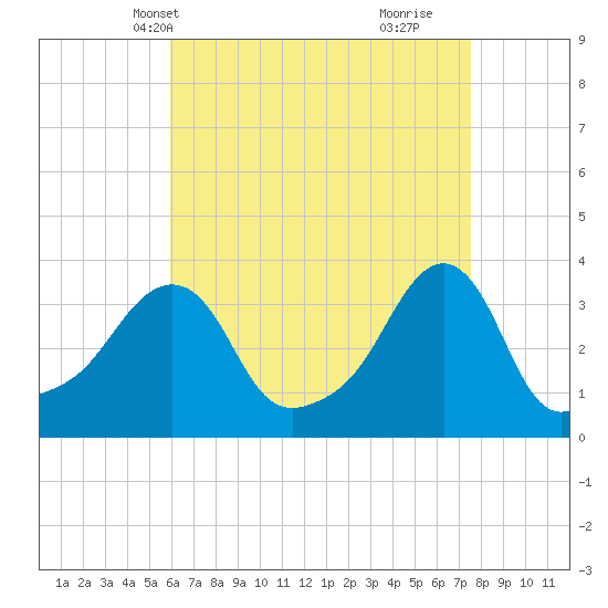 Conimicut Light tide chart for Friday, April 19, 2024