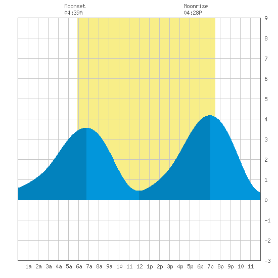 Conimicut Light tide chart for Saturday, April 20, 2024