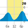Conimicut Light tide chart for Saturday, April 20, 2024