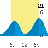Conimicut Light tide chart for Sunday, April 21, 2024