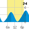 Conimicut Light tide chart for Wednesday, April 24, 2024