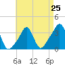 Conimicut Light tide chart for Thursday, April 25, 2024