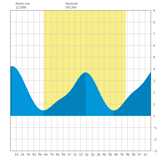 Conimicut Light tide chart for Monday, April 29, 2024
