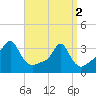 Conimicut Light tide chart for Tuesday, April 2, 2024