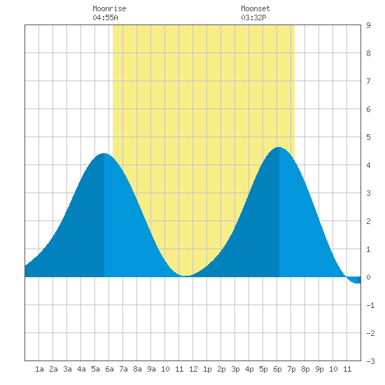 Conimicut Light tide chart for Friday, April 5, 2024
