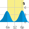 Conimicut Light tide chart for Friday, April 5, 2024