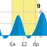 Conimicut Light tide chart for Tuesday, April 9, 2024