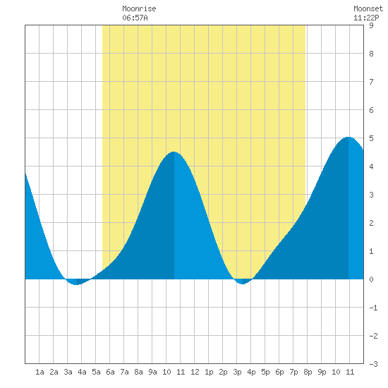 Conimicut Light tide chart for Friday, May 10, 2024