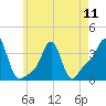 Conimicut Light tide chart for Saturday, May 11, 2024