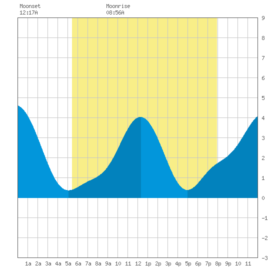 Conimicut Light tide chart for Sunday, May 12, 2024