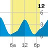 Conimicut Light tide chart for Sunday, May 12, 2024
