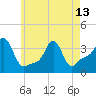 Conimicut Light tide chart for Monday, May 13, 2024
