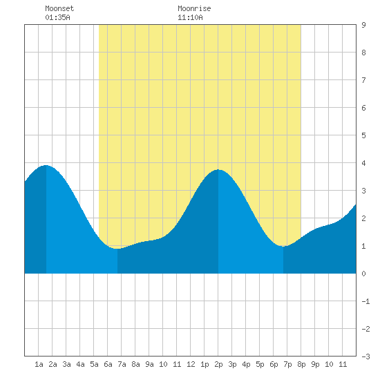 Conimicut Light tide chart for Tuesday, May 14, 2024