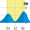 Conimicut Light tide chart for Monday, May 20, 2024