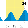 Conimicut Light tide chart for Friday, May 24, 2024