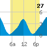 Conimicut Light tide chart for Monday, May 27, 2024