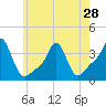 Conimicut Light tide chart for Tuesday, May 28, 2024