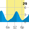 Conimicut Light tide chart for Wednesday, May 29, 2024