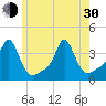 Conimicut Light tide chart for Thursday, May 30, 2024