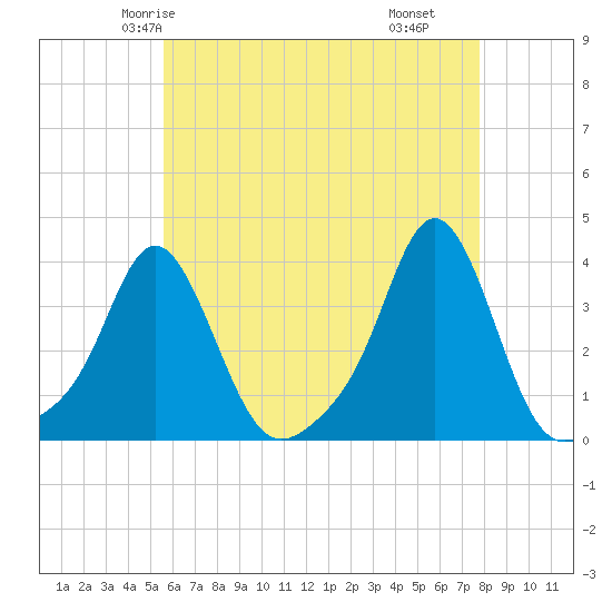Conimicut Light tide chart for Saturday, May 4, 2024