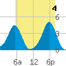 Conimicut Light tide chart for Saturday, May 4, 2024