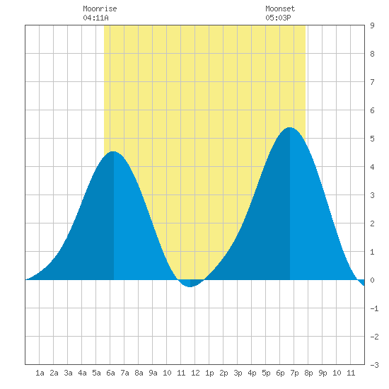 Conimicut Light tide chart for Sunday, May 5, 2024