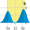 Conimicut Light tide chart for Sunday, May 5, 2024