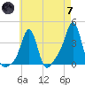Conimicut Light tide chart for Tuesday, May 7, 2024