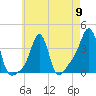 Conimicut Light tide chart for Thursday, May 9, 2024