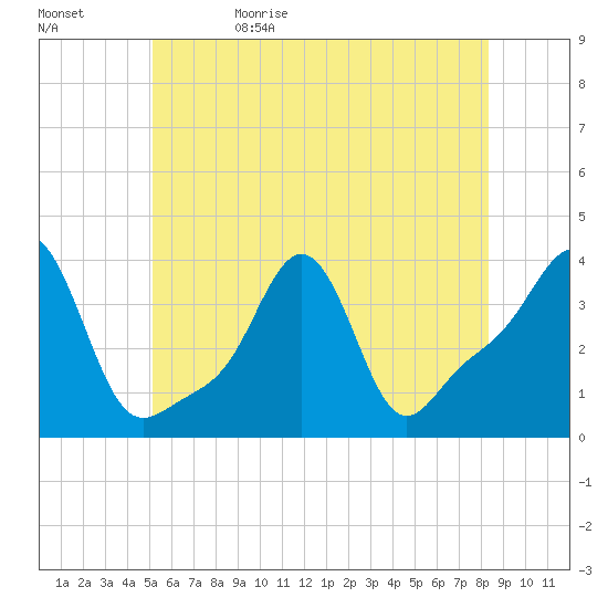 Conimicut Light tide chart for Monday, June 10, 2024