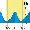 Conimicut Light tide chart for Monday, June 10, 2024