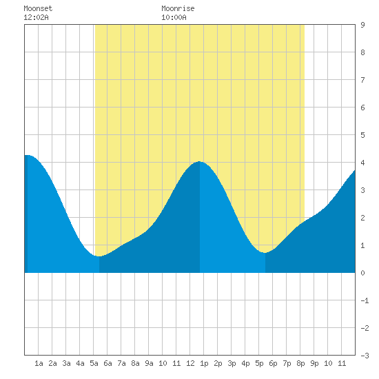 Conimicut Light tide chart for Tuesday, June 11, 2024