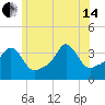 Conimicut Light tide chart for Friday, June 14, 2024