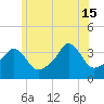 Conimicut Light tide chart for Saturday, June 15, 2024
