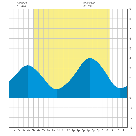 Conimicut Light tide chart for Sunday, June 16, 2024