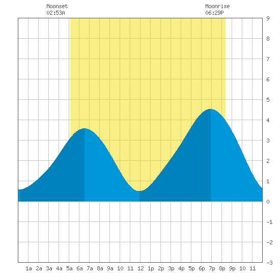 Conimicut Light tide chart for Wednesday, June 19, 2024