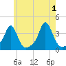 Conimicut Light tide chart for Saturday, June 1, 2024