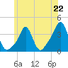 Conimicut Light tide chart for Saturday, June 22, 2024