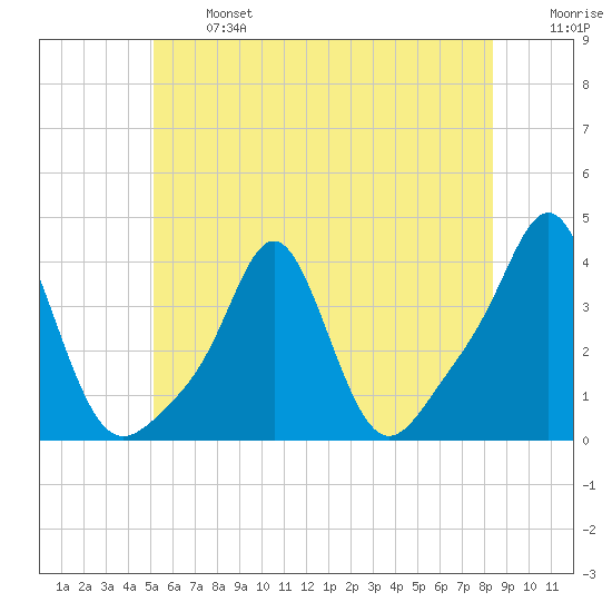 Conimicut Light tide chart for Monday, June 24, 2024