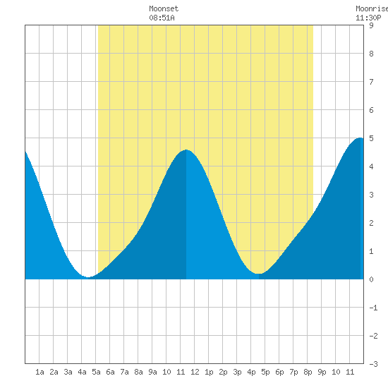 Conimicut Light tide chart for Tuesday, June 25, 2024