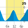 Conimicut Light tide chart for Tuesday, June 25, 2024