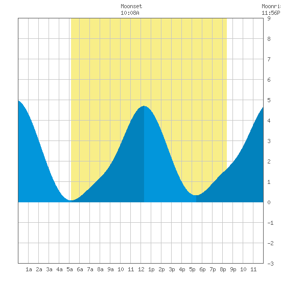 Conimicut Light tide chart for Wednesday, June 26, 2024